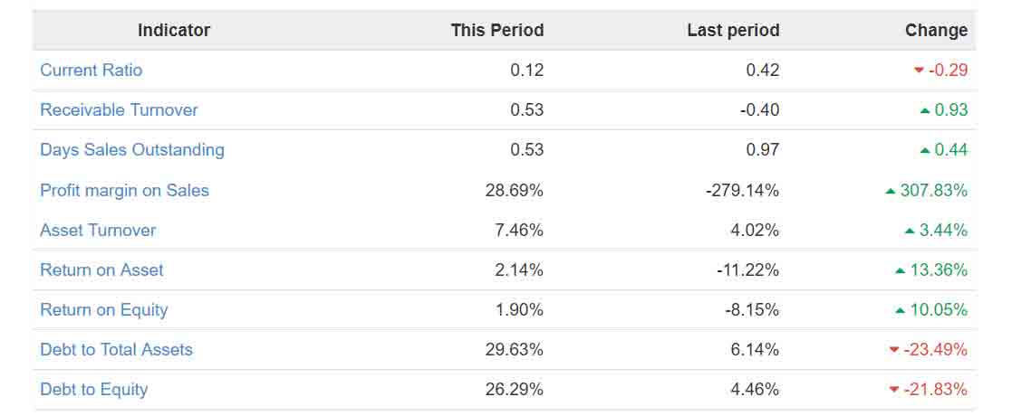 Track Company Performance with iXERP Global Financial Ratios